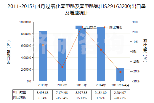 2011-2015年4月過(guò)氧化苯甲酰及苯甲酰氯(HS29163200)出口量及增速統(tǒng)計(jì)
